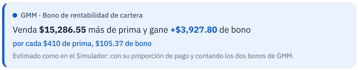 Acercamiento: venda $15,286.55 más de prima y gane $3,927.80 de bono.