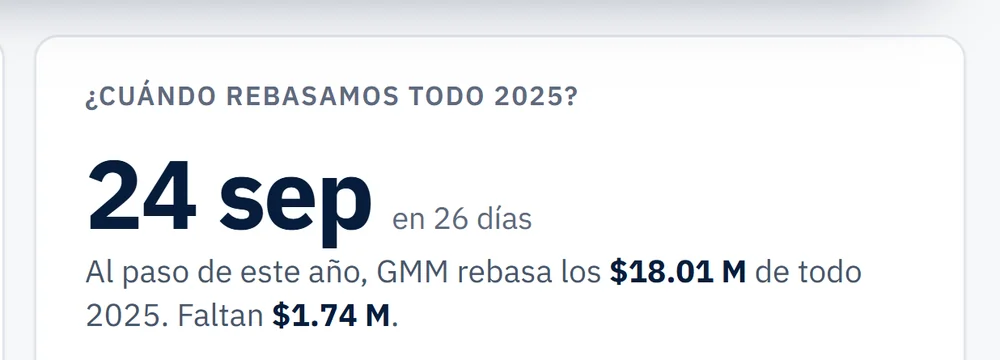 Acercamiento: GMM rebasa todo 2025 el 24 de septiembre, en 26 días.