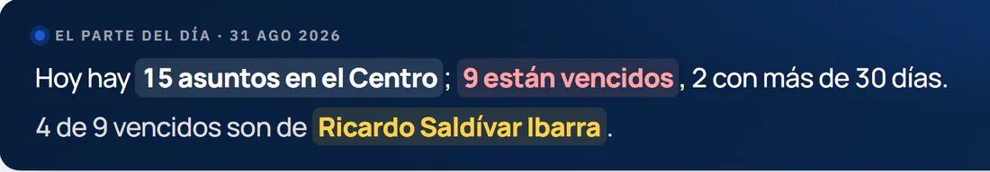 Detalle: hoy hay 15 asuntos en el Centro; 9 están vencidos, 2 con más de 30 días; 4 de 9 vencidos son de una misma persona.