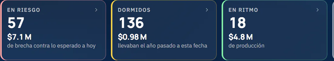 Detalle: 57 agentes en riesgo, a $7.1 M de lo esperado a hoy; 136 dormidos; 18 en ritmo con $4.8 M de producción.