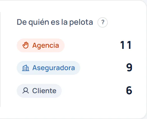 De quién es la pelota en los casos de servicio de Vigenza: 11 en la agencia, 9 en la aseguradora y 6 en el cliente. Datos de demostración.
