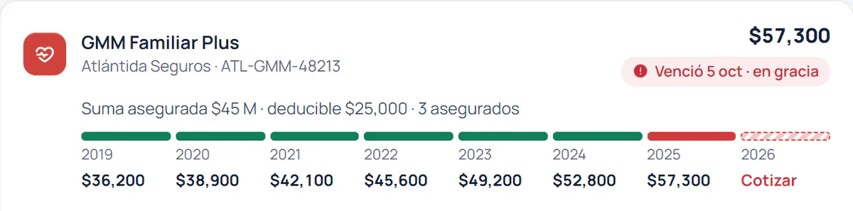Detalle: el GMM Familiar Plus con su prima de cada año, de $36,200 en 2019 a $57,300 en 2025, y 2026 por cotizar.