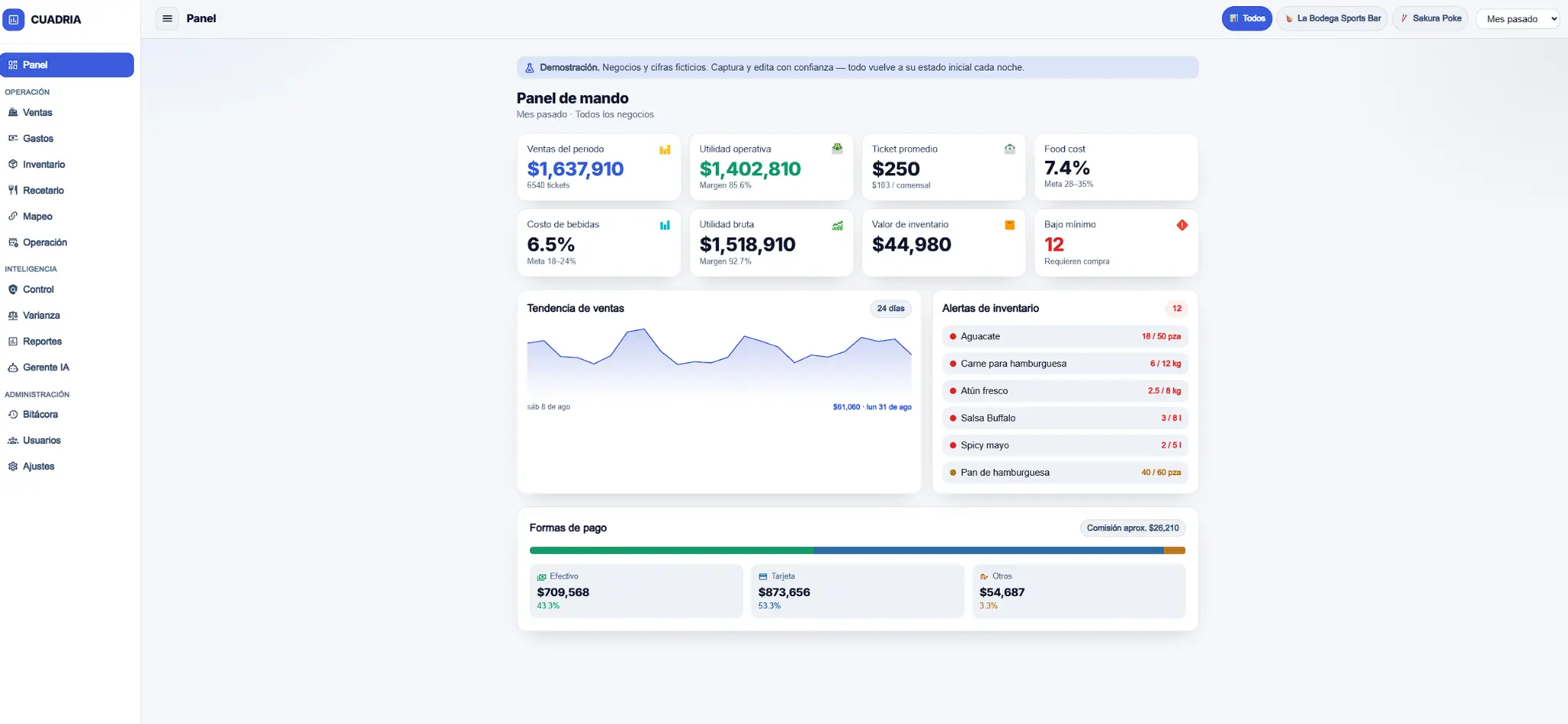 Panel de CUADRIA con ventas, utilidad, inventario y alertas operativas; datos de demostración.