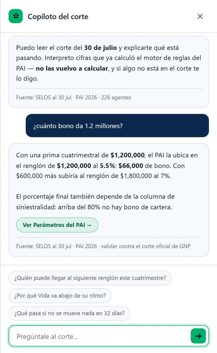 Copiloto del corte abierto dentro de la plataforma: a la pregunta «¿cuánto bono da 1.2 millones?» contesta que el plan ubica esa prima en el renglón de 1,200,000 al 5.5%, es decir 66,000 de bono, y que con 600,000 más subiría al renglón de 1,800,000 al 7%; cita su fuente y ofrece un botón para ver los parámetros del plan.