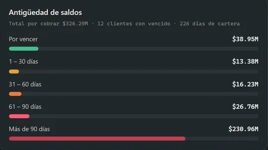 Antigüedad de saldos: por vencer, de 1 a 30 días, de 31 a 60, de 61 a 90 y más de 90 días, con el monto de cada tramo y el total por cobrar.