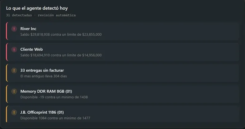 Lo que el agente detectó hoy: dos clientes con saldo por encima de su límite de crédito, 33 entregas sin facturar con la más antigua a 304 días y dos artículos por debajo de su mínimo.