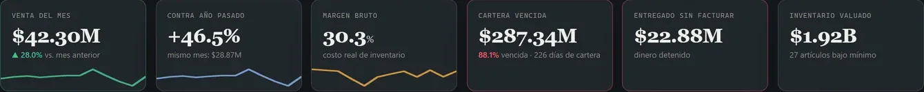 Seis indicadores del tablero de CertIA: venta del mes, contra el año pasado, margen bruto, cartera vencida con días de cartera, entregado sin facturar e inventario valuado.