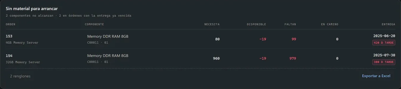 Sin material para arrancar: dos órdenes de producción con el componente que necesitan, el disponible en negativo, cuánto falta, cuánto viene en camino y la fecha de entrega ya vencida.