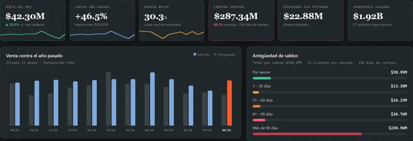 Tablero de CertIA: seis indicadores, la gráfica de venta contra el año pasado por mes y la antigüedad de saldos por tramo.